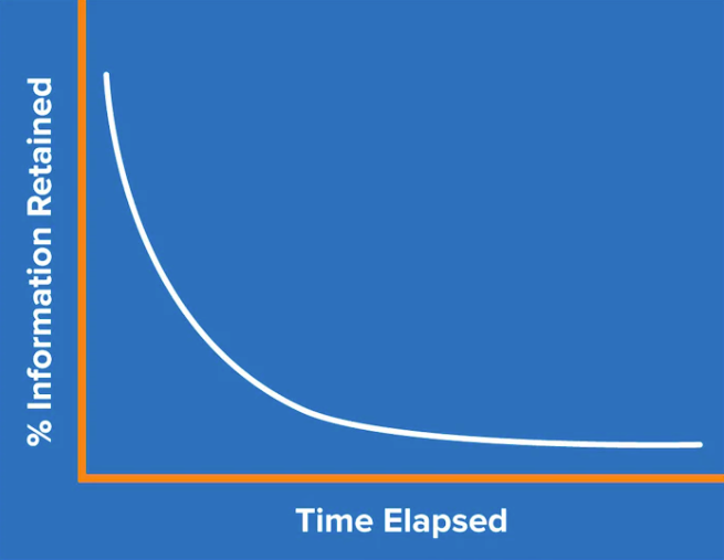 The Forgetting Curve — retention drops over time without review